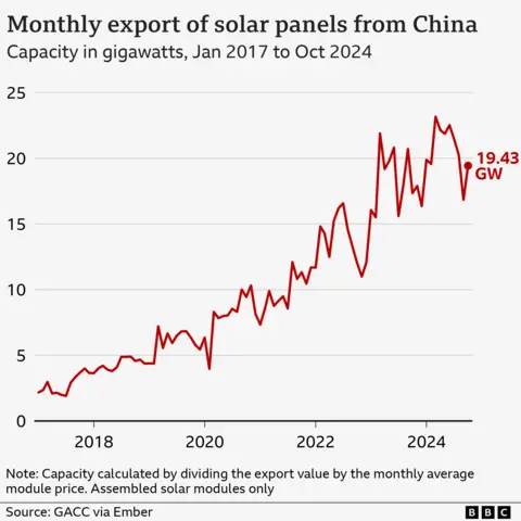 Line chart showing monthly exports of solar panels from China between January 2017 and October 2024, measured in gigawatts. Solar panel exports rose from around 2 gigawatts per month in early 2017 to a peak of more than 23 gigawatts in March 2024. The latest monthly export was 19.43 gigawatts in October 2024.