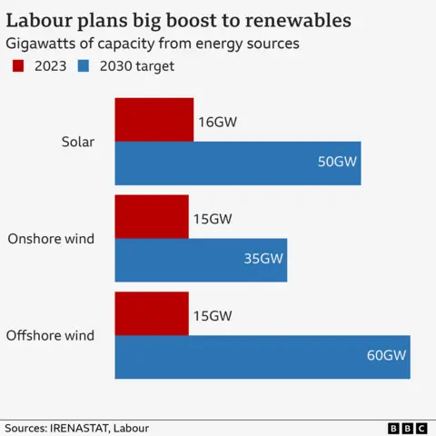 Chart showing the targets for renewable energy by 2030 compared with the levels in 2023. Solar would have to increase from 16GW to 50GW. Onshore wind would have to go up from 15GW to 35GW. Offshore wind would have to go up from 15GW to 60GW.