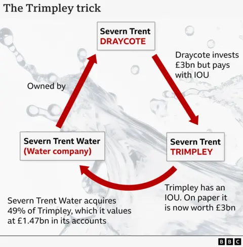 A diagram showing the complex accounting trick