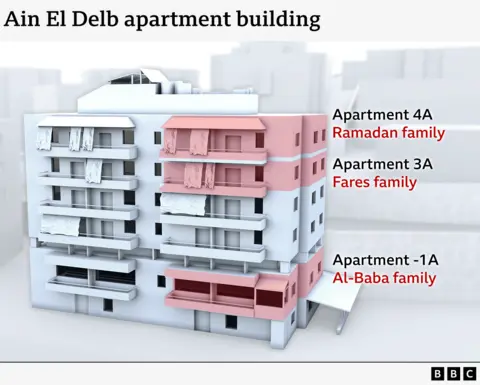 Graphic showing the Ain El Delb apartment building, highlighting three apartments where our contributors were living or staying: The Ramadan family in Apartment 4A, the Fares family in Apartment 3A and the Al-Baba family in Apartment -1A
