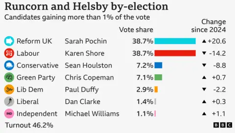 Bar chart showing the results of the Runcorn and Helsby by-election with vote share for candidates with more than 1% of the vote: Reform UK 38.7% up 20.6 points, Labour 38.7% down 14.2 points, Conservative 7.2% down 8.8 points, Green Party 7.1% up 0.7 points, Lib Dem 2.9% down 2.2 points, Liberal 1.4% up 0.3 points, Independent 1.1% up 1.1 points.