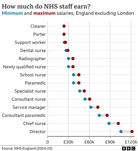 Graph showing minimum and maximum salaries for NHS staff in England, excluding London, in 2024-25. These include around £28,000 a year for a cleaner and between around £105,000 and £120,000 for a director. 