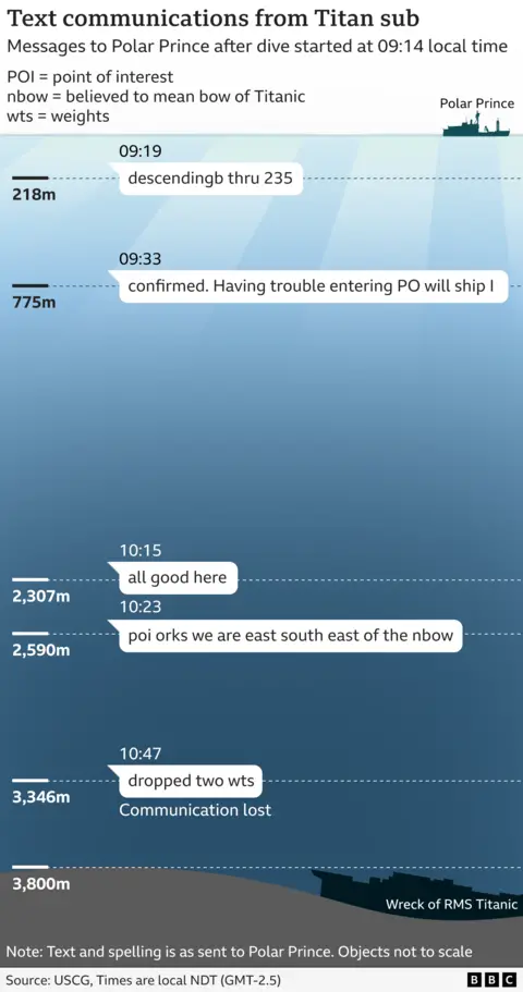 Graphic showing text messages sent by submersible against blue water backdrop
