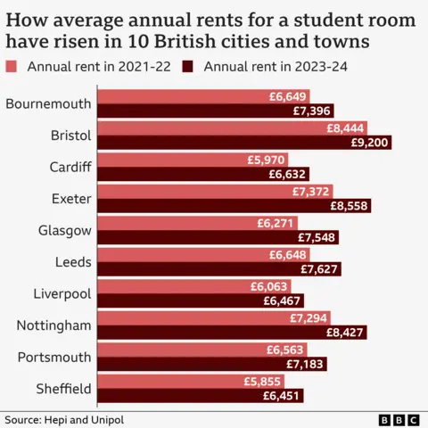 Chart showing how rents increased in 10 British towns and cities between 2021-22 and 2023-24 - with the average annual rent for a student room in Bournemouth rising from £6,649 in 2021-22 to £7,396 in 2023-24, Bristol £8,444 to £9,200, Cardiff £5,970 to £6,632, Exeter £7,372 to £8,558, Glasgow £6,271 to £7,548, Leeds £6,648 to £7,627, Liverpool £6,063 to £6,467, Nottingham £7,294 to £8,427, Portsmouth £6,563 to £7,183 and Sheffield £5,855 to £6,451