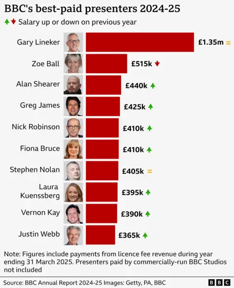 Red barchart showing the highest earners at the BBC and indicating whether their salaries have gone up or down. At the top is Gary Lineker, followed by Zoe Ball, Alan Shearer, Gregg James, Fiona Bruce, Nick Robinson, Stephen Nolan, Laura Kuenssberg, Vernon Kay and Justin Webb.