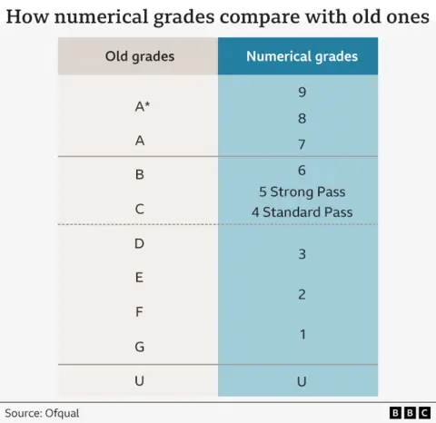 Graphic showing how the new system of numerical grades comparse with the old letter grading system. 