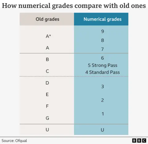 How numerical grades compare with old ones.
A* and A grades under the old system are now graded 9, 8 or 7 under the numerical system. Bs and Cs have been replaced by 6, a 5 Strong Pass or a 4 Standard Pass. D, E, F and G grades have been replaced by 3, 2 and 1. Grade U is still recorded as U.
Source: Ofqual