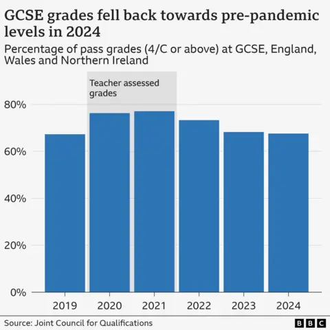 A bar chart showing the percentage of pass grades (4/C or above) at GCSE in England, Wales and Northern Ireland from 2019 to 2024. In 2024, the percentage of pass grades was 67.6%, down from 68.2% in 2023, but close to the 67.3% recorded in 2019. The share of students achieving pass grades was higher in 2020 and 2021 when grades were teacher assessed during the Covid-19 pandemic, reaching 77.1% in 2021.