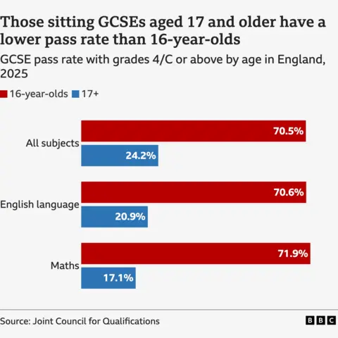 Chart showing the pass rate in 2025 for GCSEs in England by age
All subjects, 16-year-olds 70.5, 17+ 24.2
English language, 16-year-olds 70.6, 17+ 20.9
Maths, 16-year-olds, 71.9, 17+ 17.1
Source: Joint Council for Qualifications