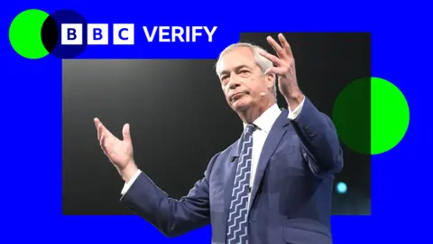 PA Media Reform leader Nigel Farage speaks at the party's conference in Birmingham. He is wearing a dark suit and is imposed over the BBC Verify colours and branding. 